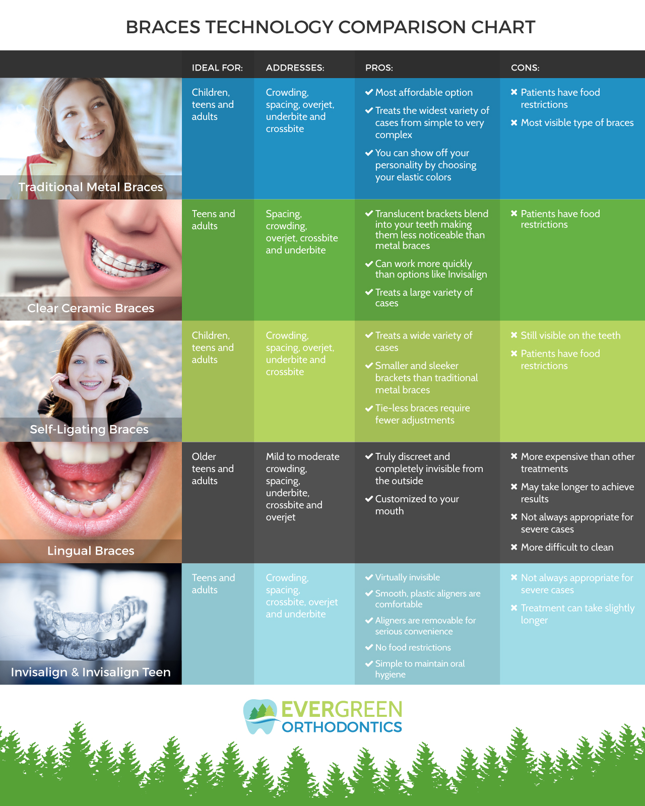 Comparison between metal braces, clear braces and clear aligners